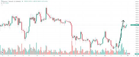 Ethereum Price Surges In October Exchange Supply And Rsi Indicate