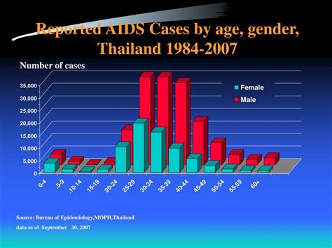 Ppt Brief Overview Of The Hiv Epidemic And The National Hivaids