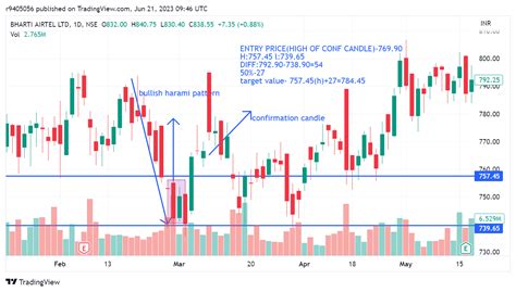 Nse Bhartiartl Chart Image By R Tradingview