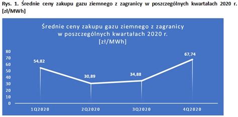 Kwartalne ceny gazu ziemnego sprowadzanego z krajów UE w 2020 roku