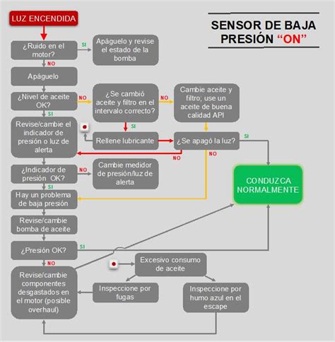 S Ntomas De Baja Presi N De Aceite En Un Motor Causas Y Soluciones