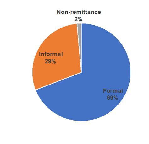 Informal Remittance Is Still Common In East Africa And Is Moving With