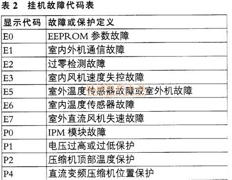 美的变频空调故障代码种类汇总（上） 精通维修下载