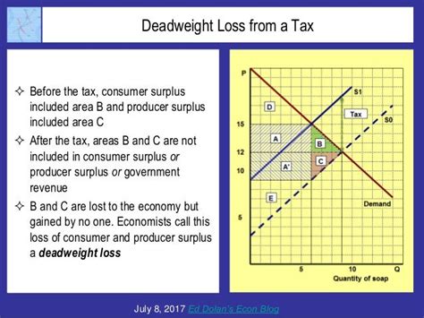 Deadweight Loss from a Tax