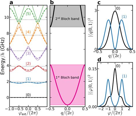 Blochnium The Superconducting Quasicharge Qubit