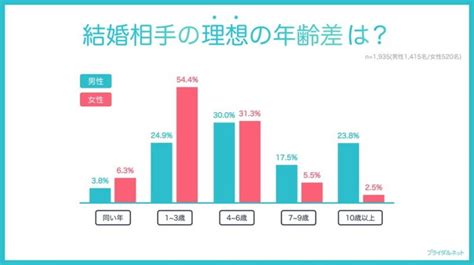 【年の差婚】男性は9割弱、女性は半数が「あり」と回答→10歳以上年上の場合は？｜まいどなニュース