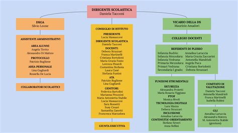 IC BUDRIO Organigramma Funzionigramma