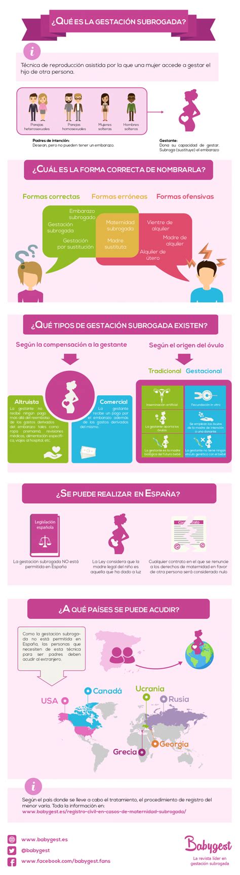 Infografía definición y proceso de gestación subrogada