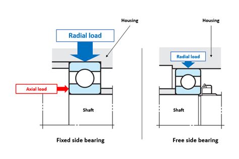 How To Select The Right Bearing Part 2 How To Decide The Bearing