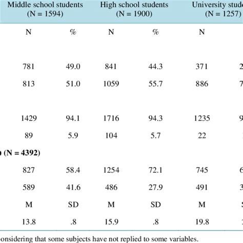 Socio Demographic Characteristics And Sex Education Of Total Sample And