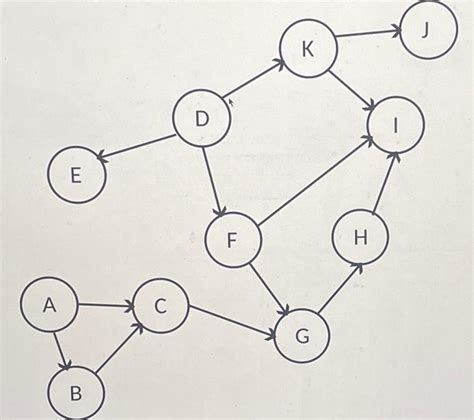 Solved Consider The Following Directed Acyclic Graph