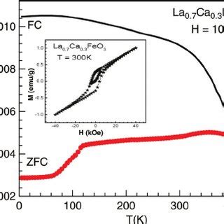 Color Online Field Cooled Fc And Zero Field Cooled Zfc Magnetic