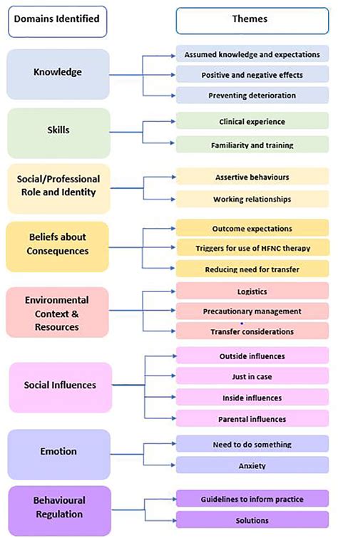 Theoretical Domains Framework Domains And Themes Identified Download