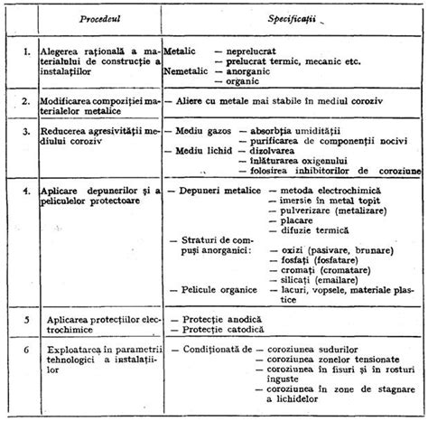 Protectia Metalelor Si Aliajelor Impotriva Coroziunii