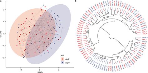 Next Generation Plasma Proteome Profiling Of COVID 19 Patients With