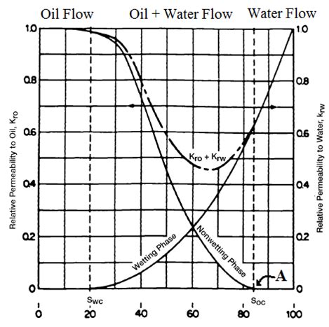 Relative Permeability Curves Fundamentals Of Fluid Flow In Porous Media