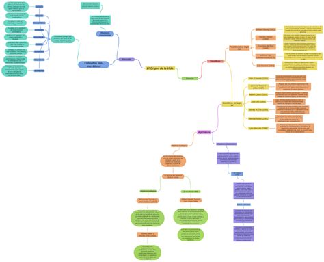 el origen de la vida coggle diagram