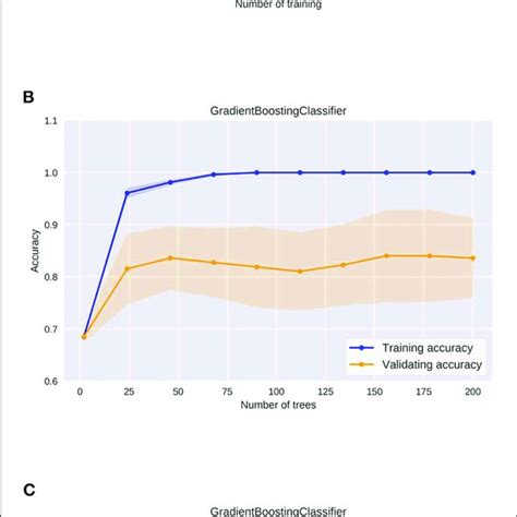 The Learning Curve Of The Gradient Boosting Classifier A The Download Scientific Diagram