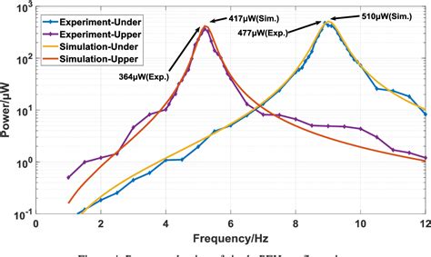 Figure 4 From LOW FREQUENCY BROADBAND PIEZOELECTRIC VIBRA TION ENERGY