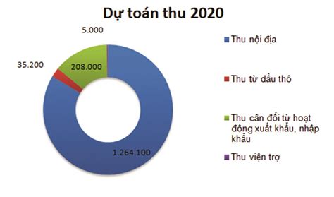 Lưu trữ Bài tập tình huống môn Luật ngân sách nhà nước Ngolongnd net