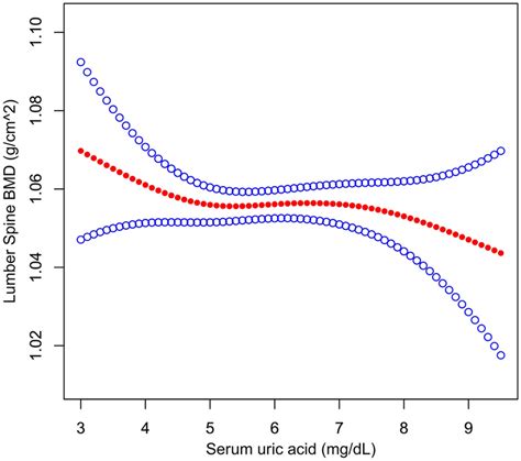 The Relationship Between Serum Uric Acid And Lumbar Spine Bone Mineral