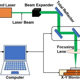 Schematic Diagram Of The Nanosecond Pulsed Laser Ablation System