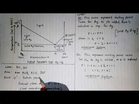 Two Component System Phase Diagram Of Pb Lead And Ag Silver System