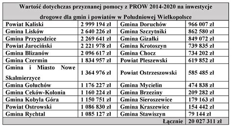 Calisia pl Miliony z PROW na inwestycje dla gmin i powiatów