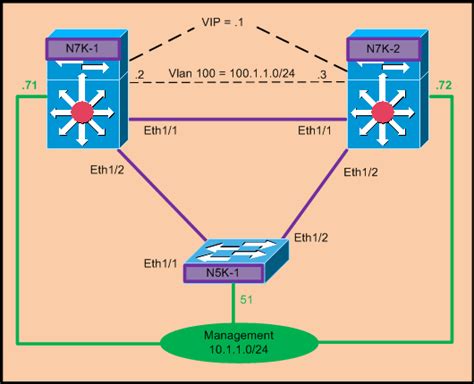 Networklearner Nexus HSRP Configuration Example