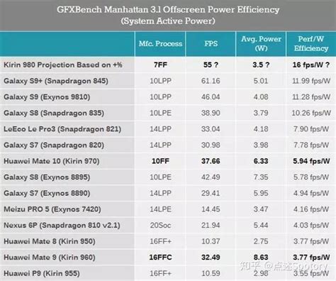 碾压骁龙845？华为麒麟980处理器全解析 知乎
