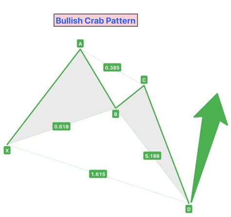 Crab Harmonic Patterns Pdf Guide Trading Pdf