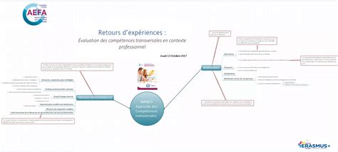 Expérimentations Du Guide Evaluer Les Compétences Transversales Epale