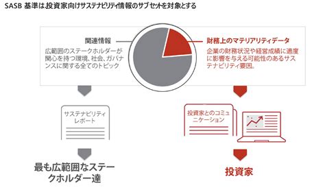 【解説】esg情報開示基準 Sasbスタンダードとは？（前編）sasb概要 Aiesg