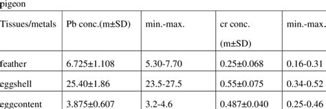 Mean Concentration Of Heavy Metals μg G 1 Dry Weight±sd In Egg And