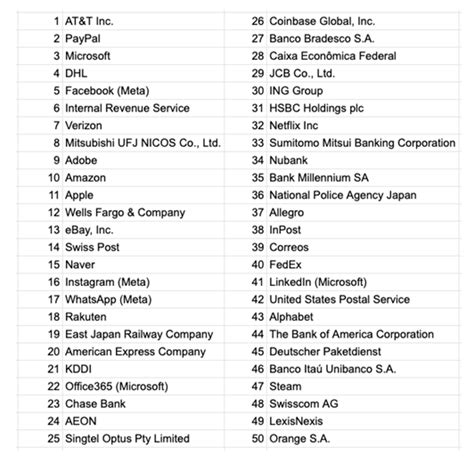 Cloudflare Uses The Power Of Its Global Network To Identify The Top 50