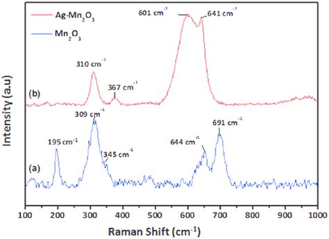 Ft Raman Spectra Of A Pristine Mn 2 O 3 And B Agmn 2 O 3 Composite