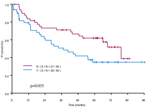 The Kaplan Meier Curve And P Value From Stratified Cox Proportional