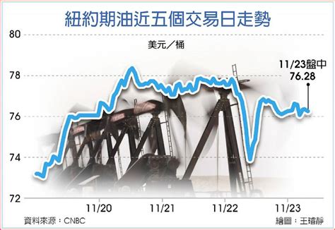 Opec 減產傳生變 油價驚跌 日報 工商時報