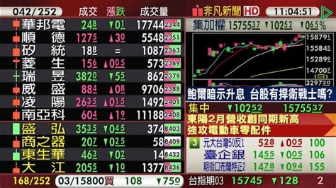 【台股盤中】鷹爪突襲！台股失守15800點大關 金融 非凡新聞