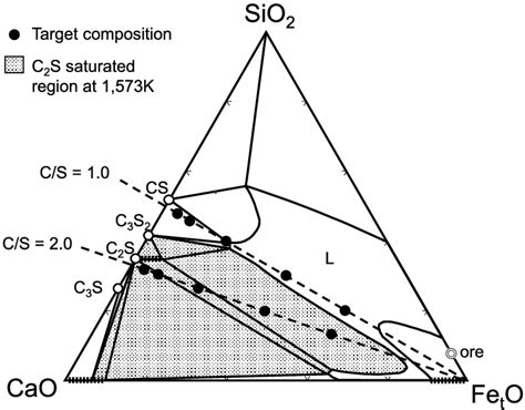 Ternary Phase Diagram Of Cao Sio2 Feto System 27 With The Target Download Scientific Diagram