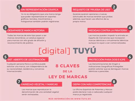 Ley De Marcas Claves De La Reforma En Espa A Digital Tuy