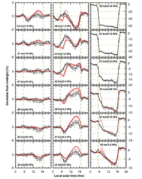 Day Night Difference Of Measured Black And Modeled Solid And Dashed