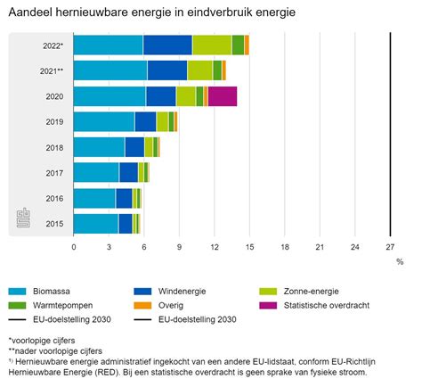 Solar Cbs Energieverbruik Uit Zonne Energie Was Procent In