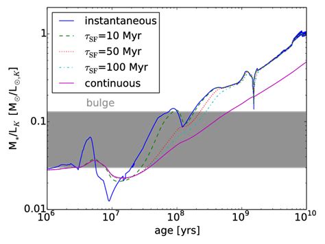 K Band Mass To Light Ratio As A Function Of The Age Of The Stellar