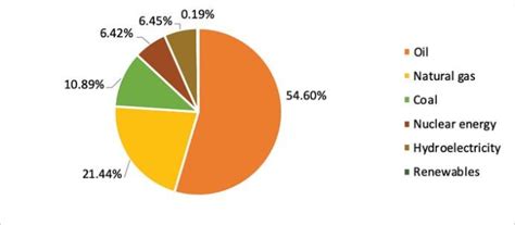 Primary Energy Consumption By Fuel In Russia In 2021 Chart Produced