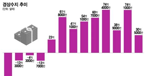 1월 경상수지 305억달러 흑자반도체 등 수출 회복에 9개월째 흑자