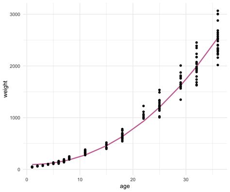 Bio Data Science 58 Nicht Lineare Regression