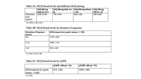 Whole Blood Hydroxychloroquine Levels Do Not Correlate With QTc