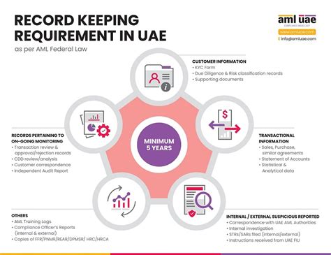 Aml Record Keeping Requirement In Uae