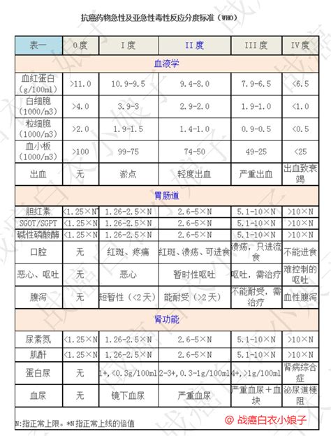 肿瘤医师必看！化疗导致的骨髓抑制分级及处理（附分度表） 知乎